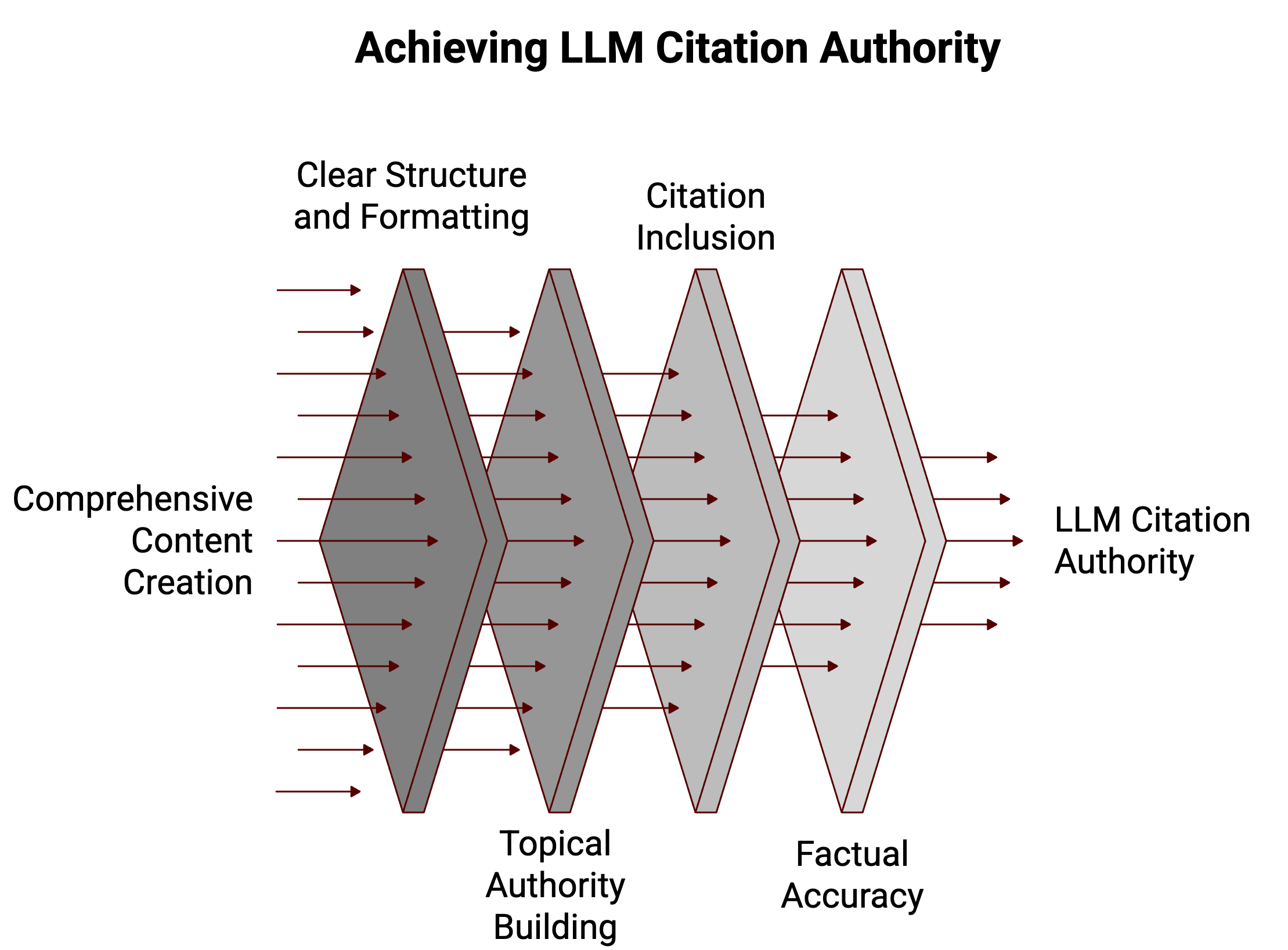 Illustration showing layered content filtering to represent achieving LLM citation authority, where trusted sources are selected and cited by AI systems like ChatGPT and Claude.