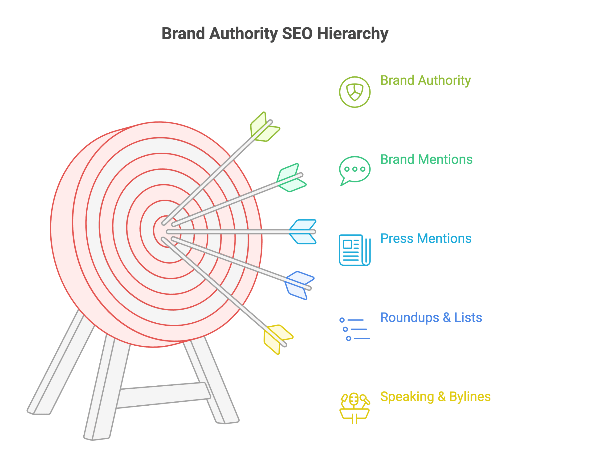 Target graphic illustrating the brand authority SEO hierarchy, showing how brand mentions, press coverage, roundups, and speaking engagements contribute to overall search authority.
