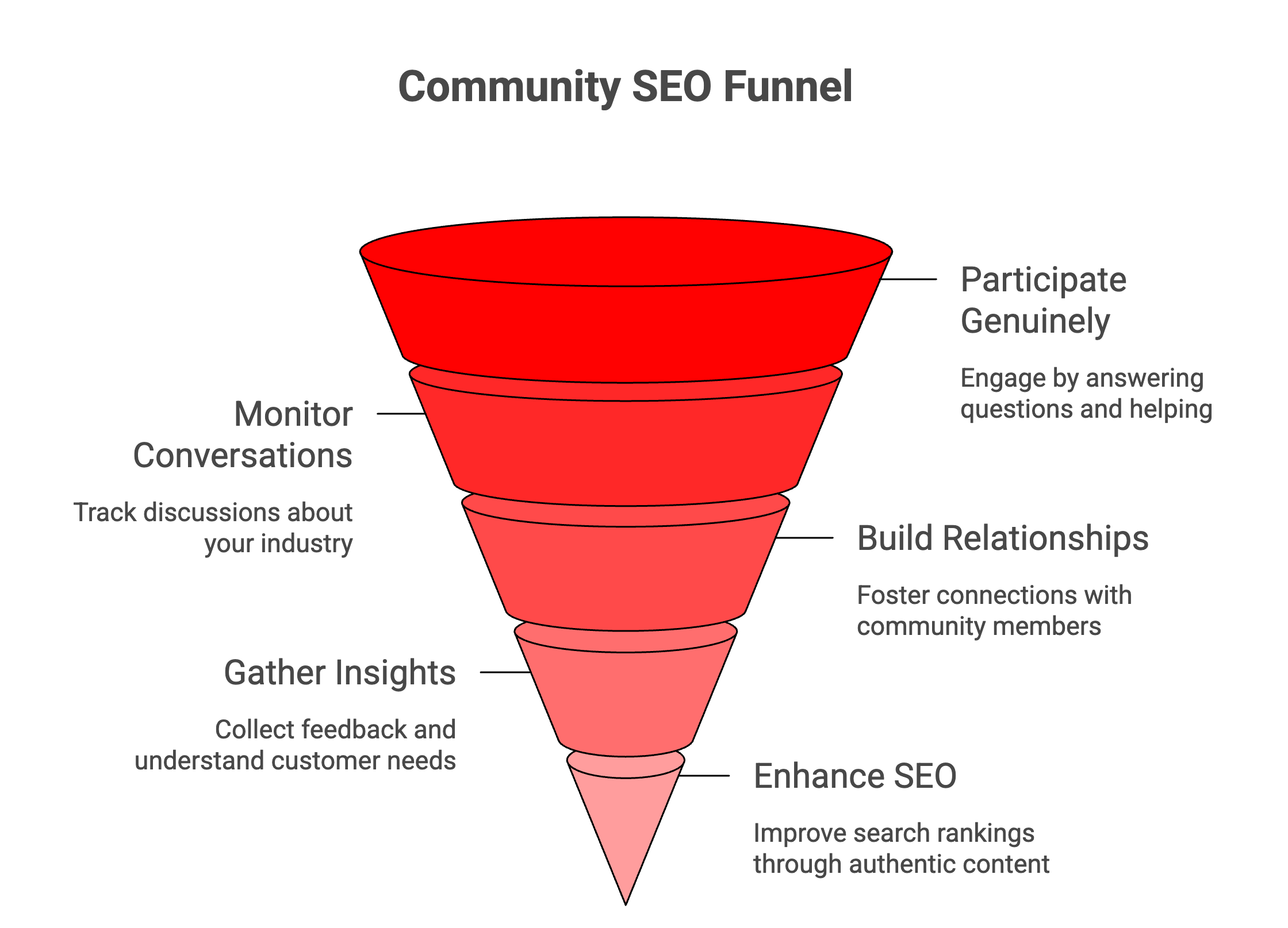 Community SEO funnel diagram showing stages from monitoring industry conversations and gathering insights to genuine participation, relationship building, and improving search rankings.