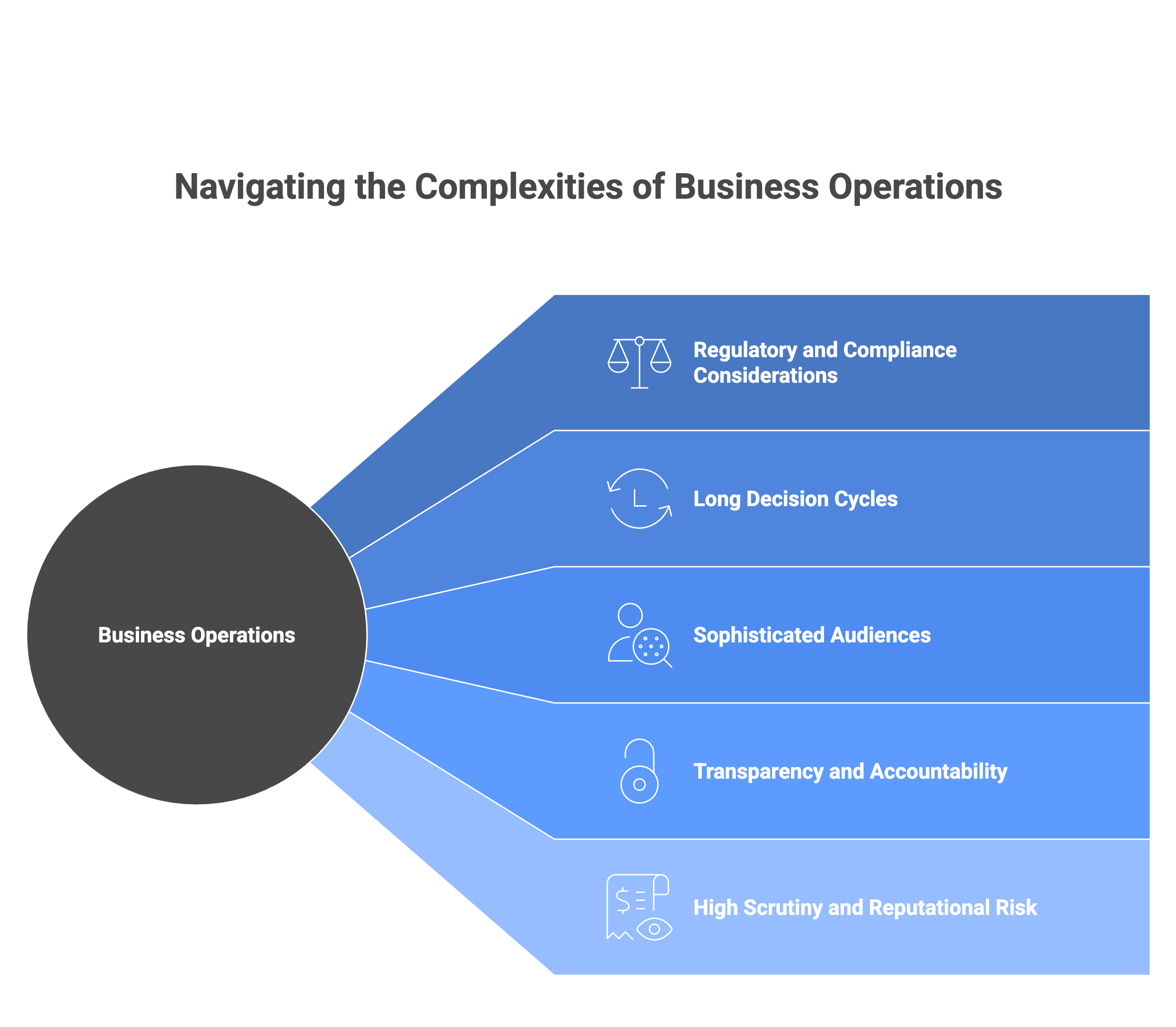Navigating the Complexities of Business Operations through Investor Relations Marketing for Public & Investor-Driven Companies