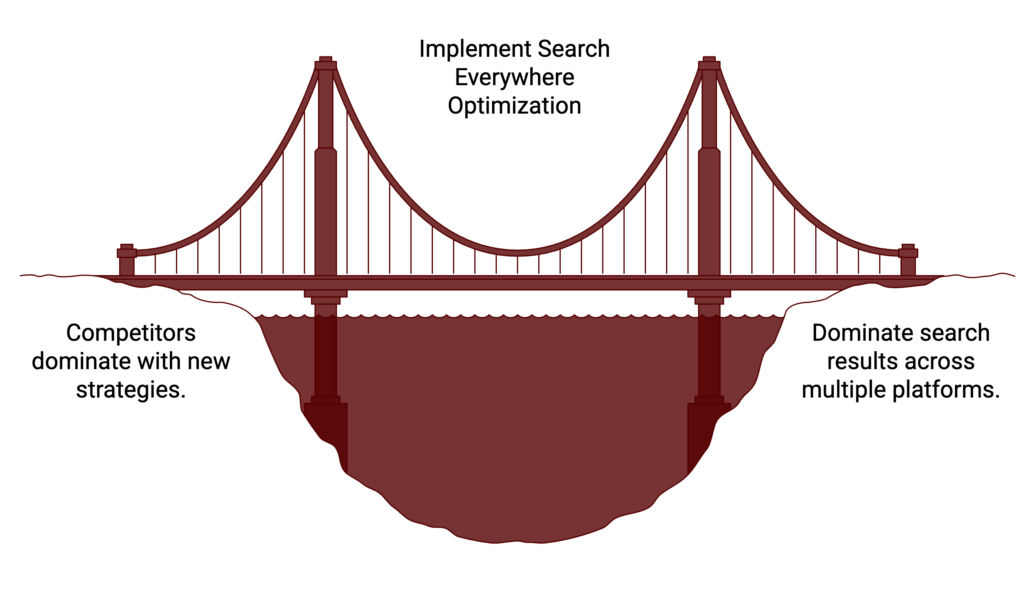 Modern SEO strategy 2026 illustrated as a bridge and iceberg, symbolizing search everywhere optimization beyond traditional Google rankings into AI, social, and community platforms.