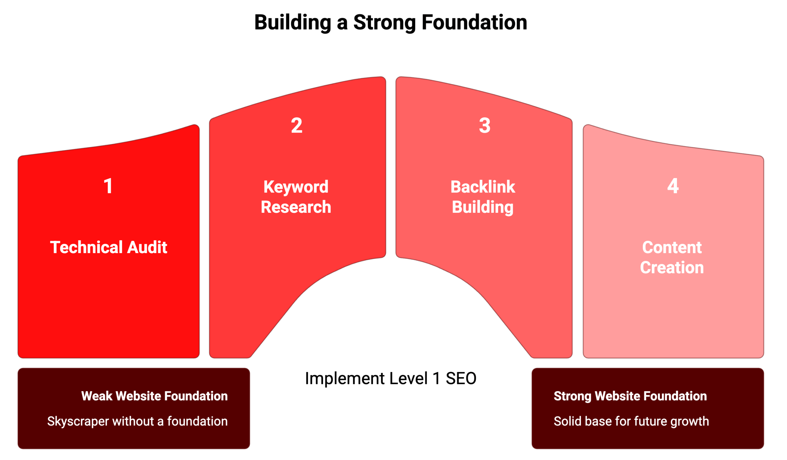 Infographic showing the four pillars of SEO foundation - technical audit, keyword research, backlink building, and content creation, illustrating the importance of a strong website foundation for long-term growth.