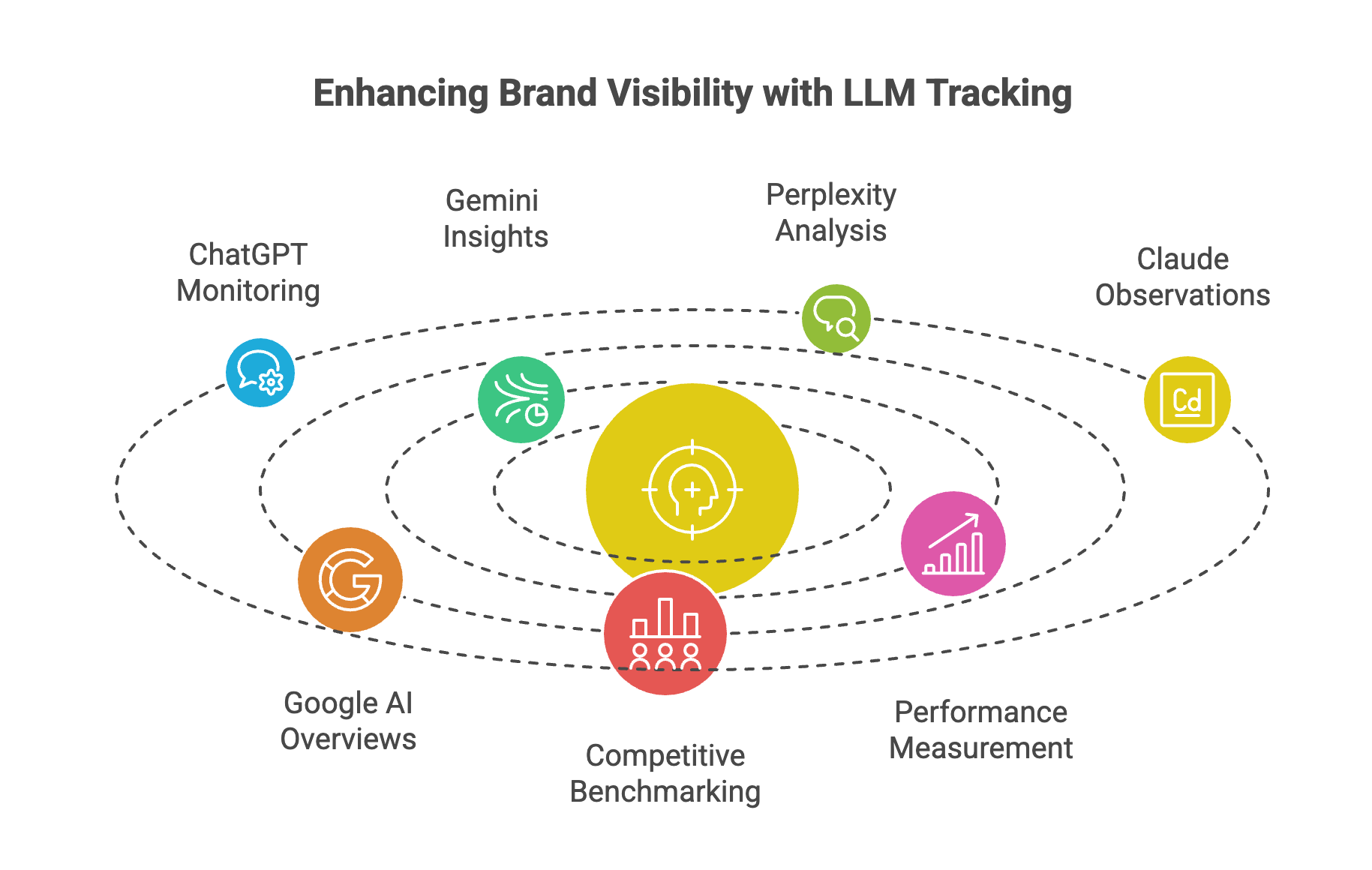 Orbital diagram illustrating how LLM tracking enhances brand visibility across multiple AI platforms, including ChatGPT monitoring, Gemini insights, Perplexity analysis, Claude observations, Google AI Overviews, competitive benchmarking, and performance measurement at the center.
