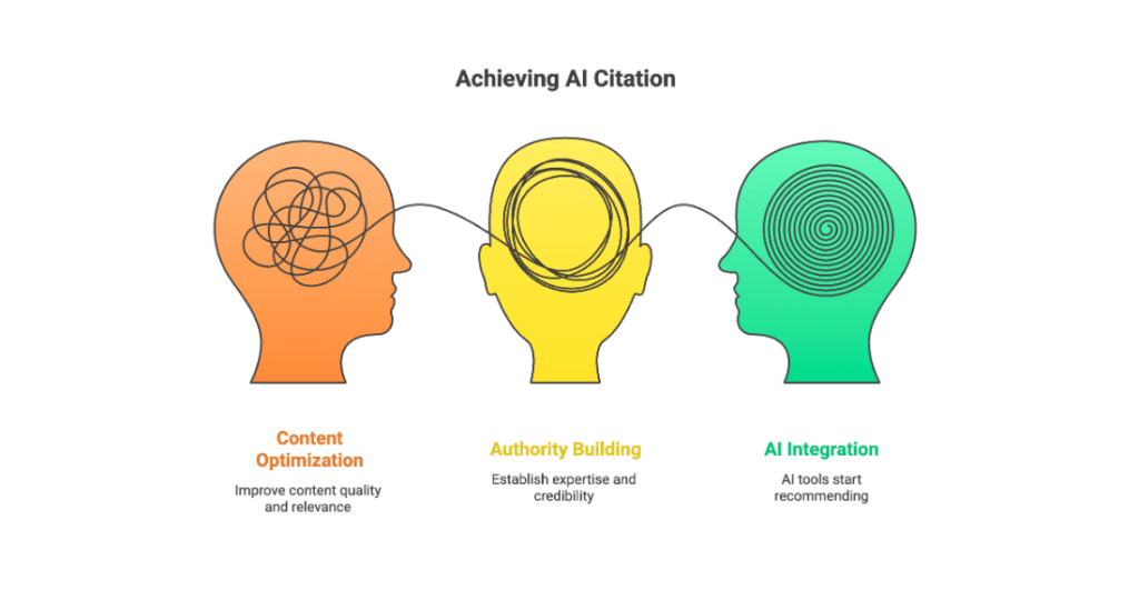AI Citation Timeline: When Will ChatGPT or Google Recommend Your Business? 9 Diagram showing the path to achieving AI citation Timeline through content optimization, authority building, and AI integration where tools begin recommending the content.