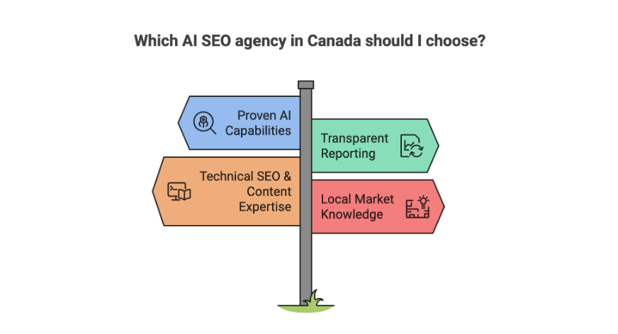 Not Getting Traffic? The 10 Best AI SEO Agencies in Toronto That Can Fix That 2 Street sign infographic listing four criteria for choosing an AI SEO agency in Canada: proven AI capabilities, transparent reporting, technical SEO and content expertise, and local market knowledge.