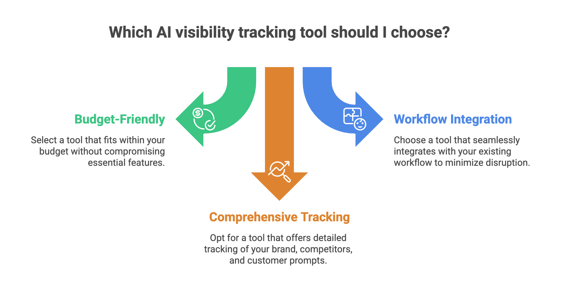 Infographic titled Which AI visibility tracking tool should I choose, presenting three decision criteria: budget-friendly tools that fit your budget without compromising essential features, comprehensive tracking that covers your brand, competitors, and customer prompts, and workflow integration that minimizes disruption to existing processes.