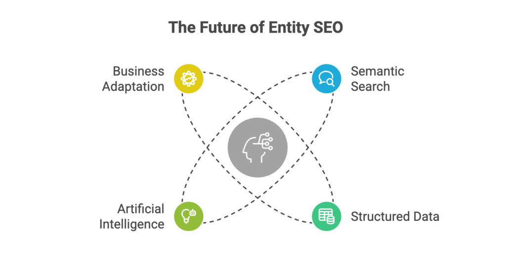 Entity SEO: How Search Engines Think in 2026 3 Diagram illustrating the future of entity SEO showing connections between semantic search, structured data, artificial intelligence, and business adaptation.