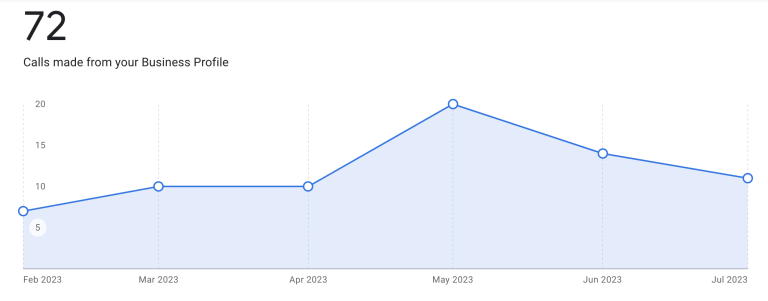 GMB Optimization Services Toronto Stats Google Business Profile Insights Dashboard showing 300% call growth.
