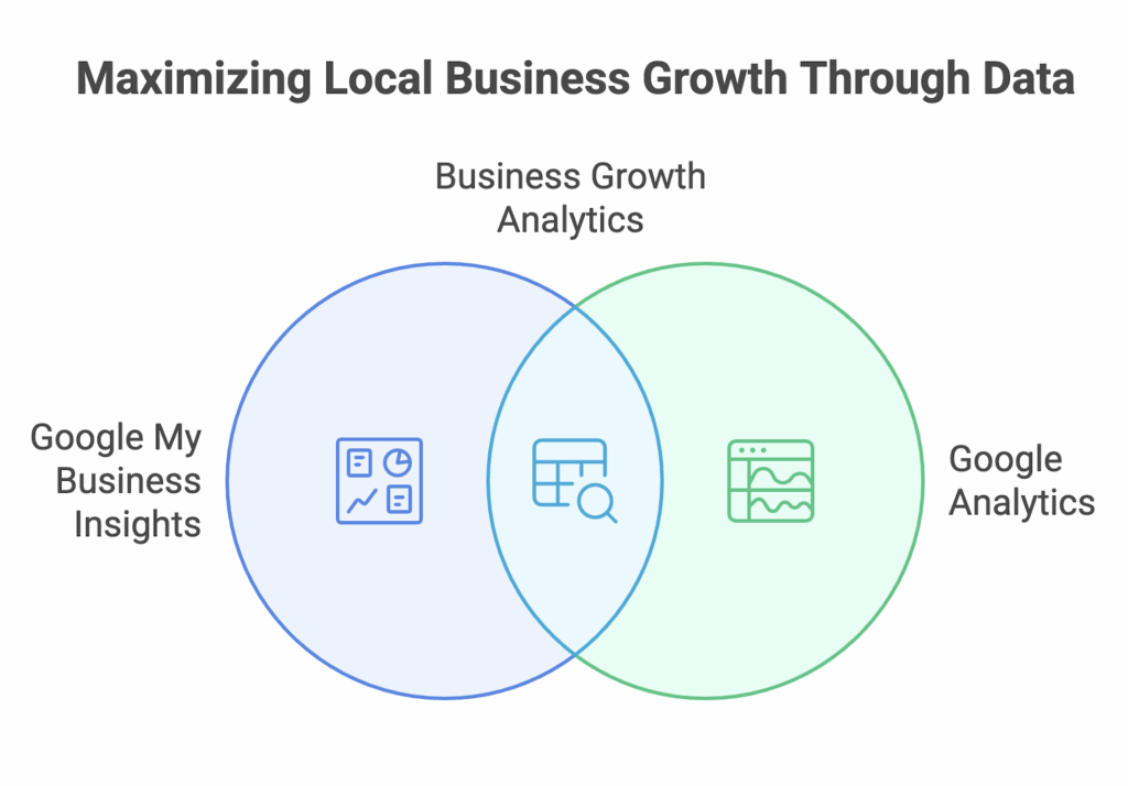 Analytics Measurement Analytics Measurement to rank higher on Google Maps Toronto