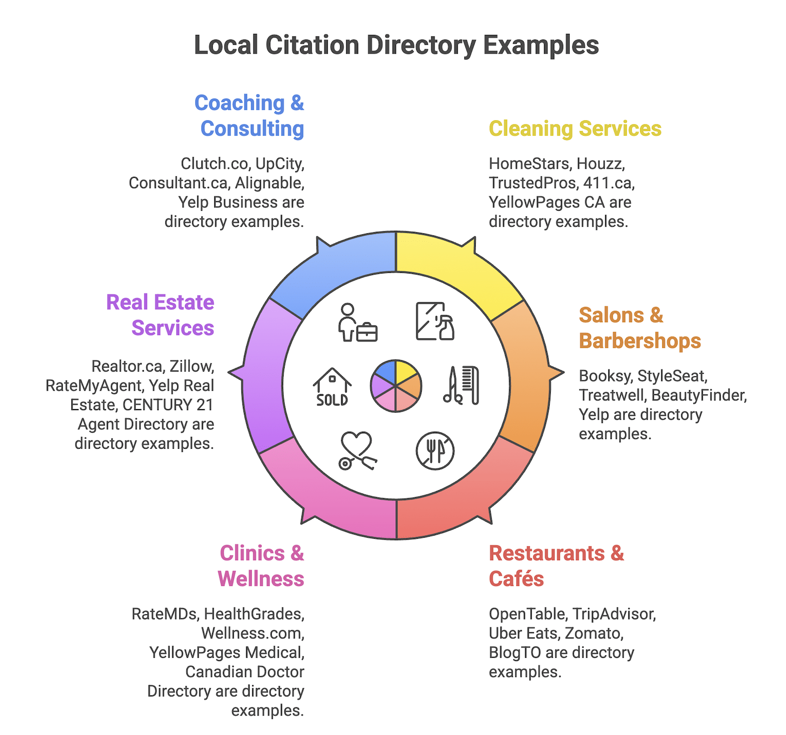 Citations directories local citation directory examples for different industries