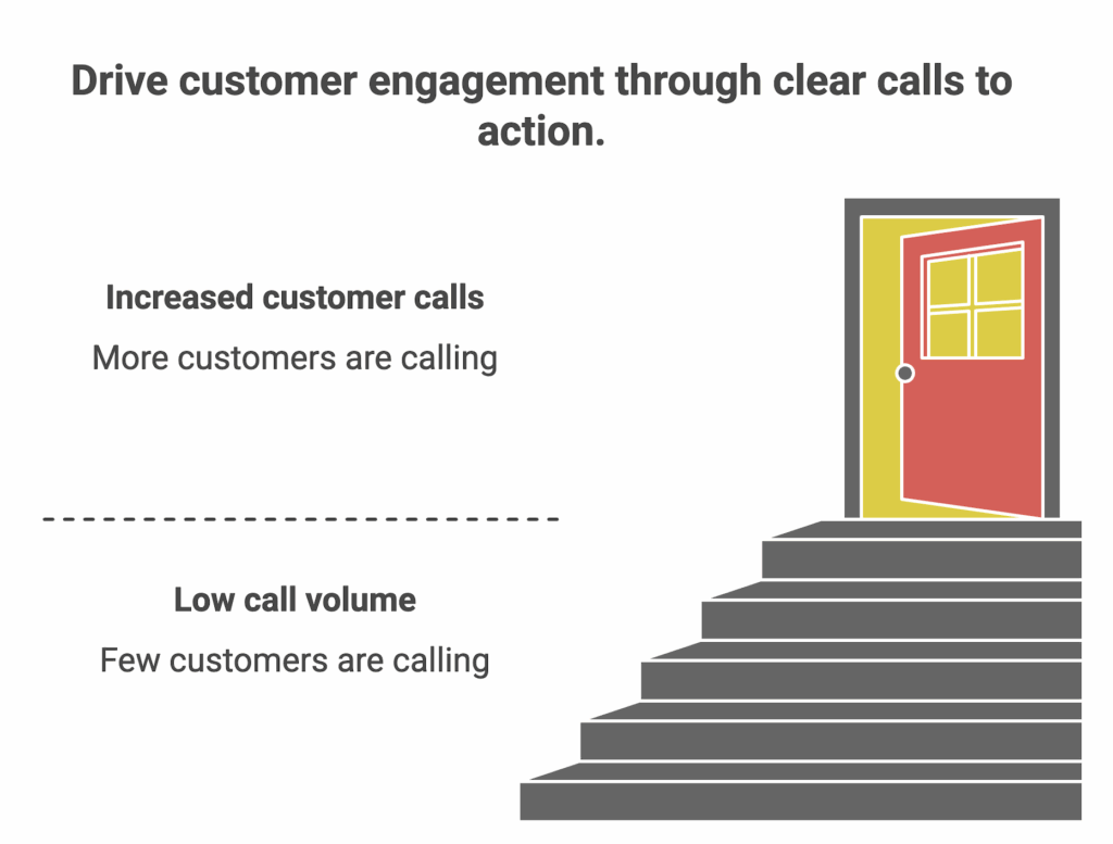 Illustration showing a staircase leading up to an open door with text reading “Drive customer engagement through clear calls to action.” The graphic contrasts “Increased customer calls - More customers are calling” at the top with “Low call volume - Few customers are calling” at the bottom, representing growth through effective calls to action.