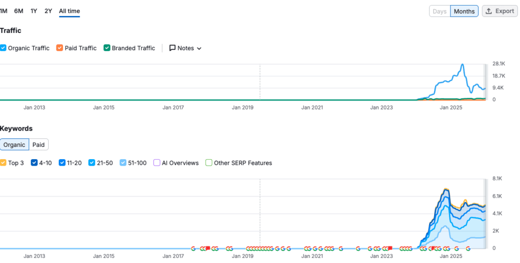 A line graph shows sharp increases in both website traffic and organic keyword rankings after years of minimal activity. The top chart tracks traffic; the bottom chart tracks organic keyword positions.