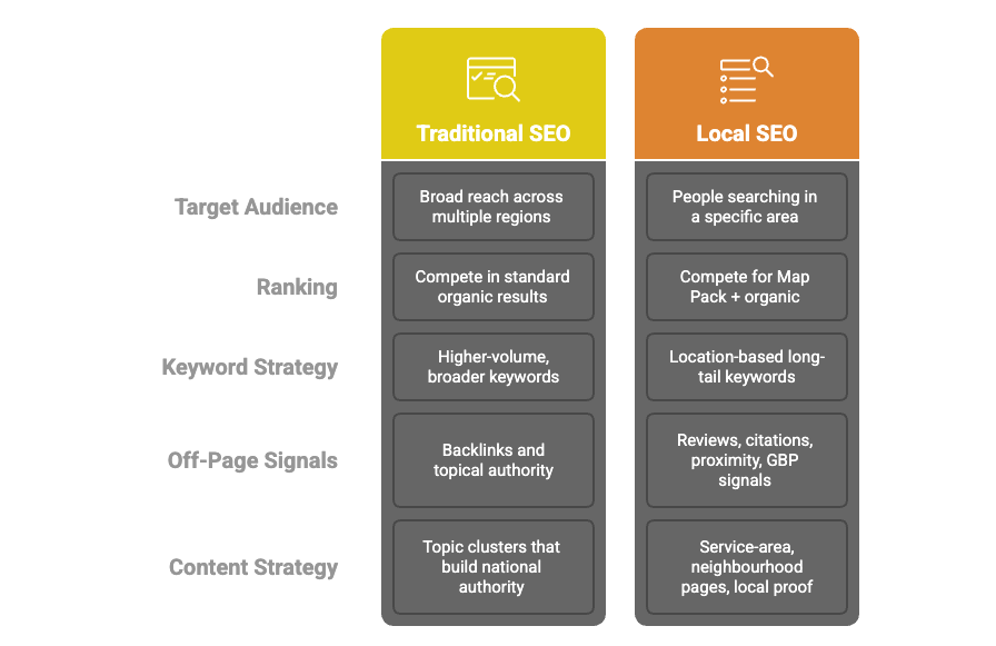 The Battle Between Local and Traditional SEO: What You Need to Know and differences on the basis of Target Audience, Ranking, Keyword Strategy, Off- Page Signals and content strategy