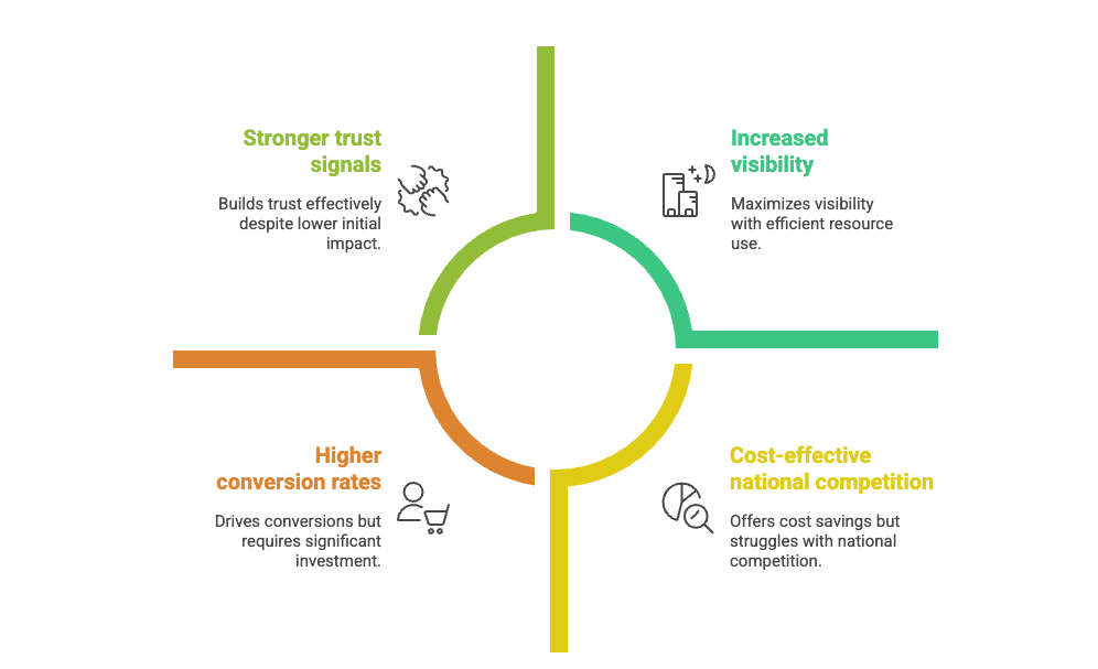 A circular infographic with four colored sections outlines benefits of local SEO in Toronto: stronger trust signals, increased visibility, cost-effective national competition, and higher conversion rates, each with a brief description and relevant icon.