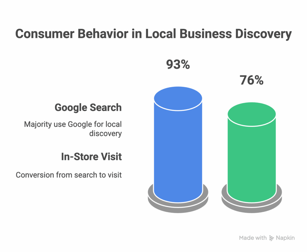 Bar chart showing consumer behavior in local business discovery: 93% use Google Search for local discovery, and 76% visit in-store after searching. Blue and green cylindrical bars represent each statistic.