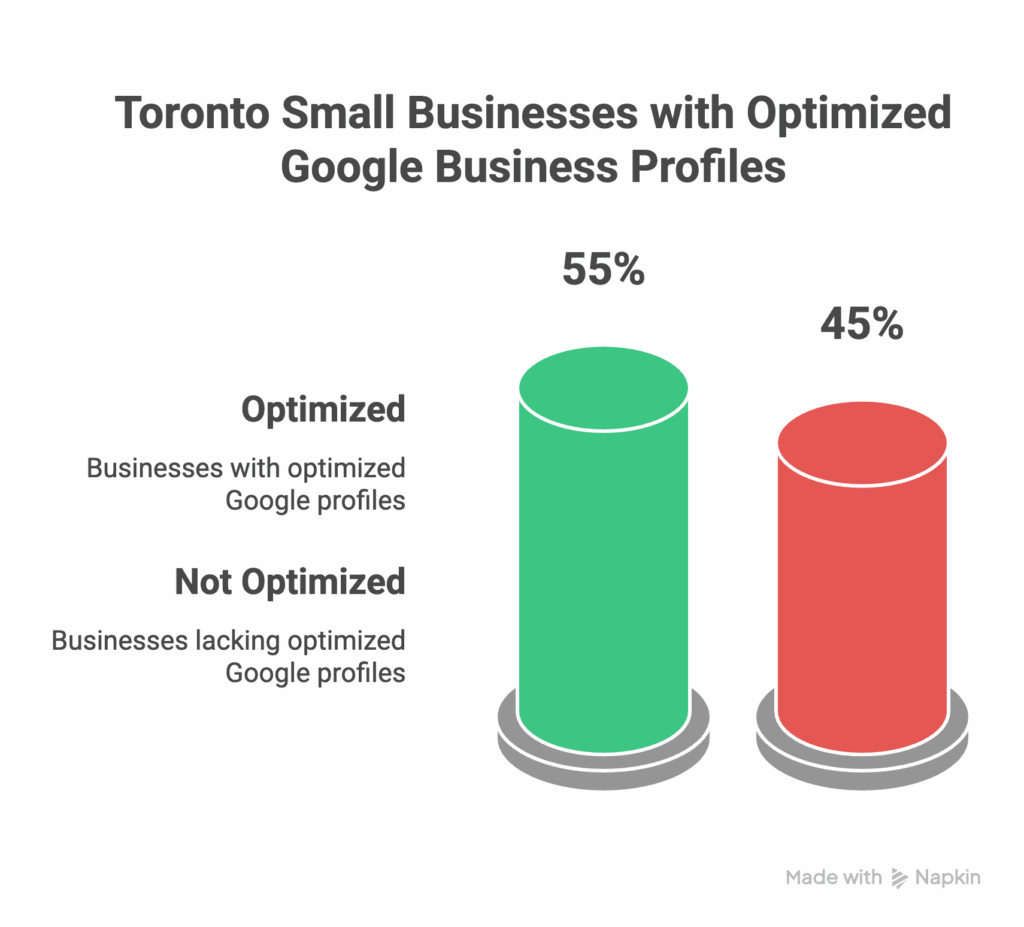 A chart showing that 55% of Toronto small businesses have optimized Google Business profiles (green bar), while 45% do not (red bar), with labeled bars representing each group.