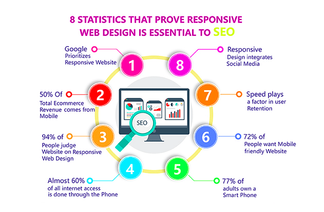 Responsive web design Responsive Web Design for Affordable Local SEO Services