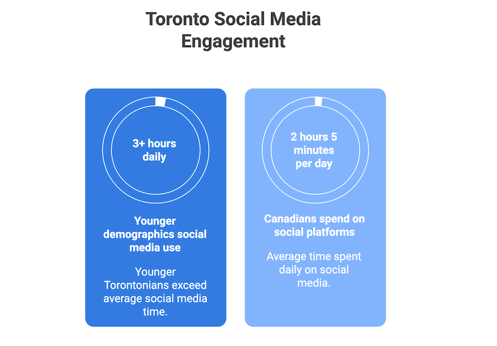 Why 2026 Is the Best Time for Businesses to Invest in Social Media Marketing in Toronto 2 Toronto people and youth social media engagement