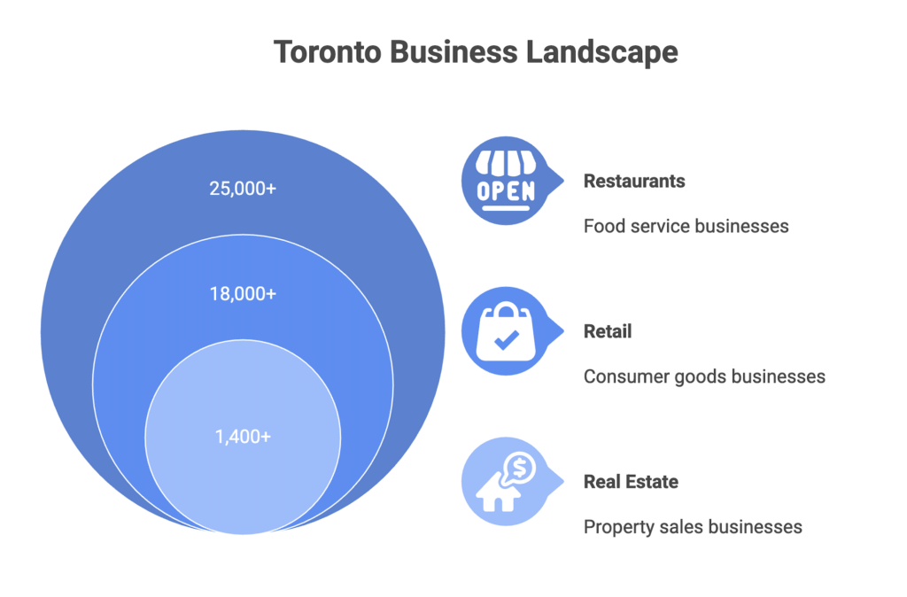 Why 2026 Is the Best Time for Businesses to Invest in Social Media Marketing in Toronto 3 Infographic depicting Toronto's business landscape