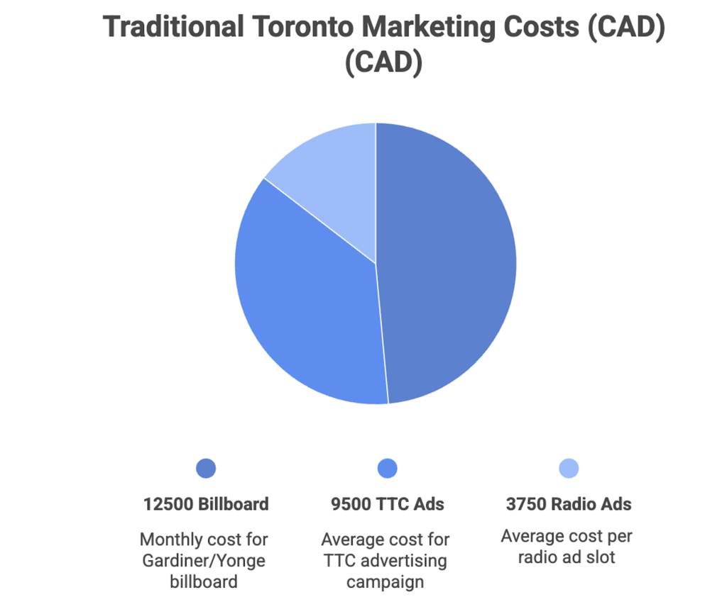 Why 2026 Is the Best Time for Businesses to Invest in Social Media Marketing in Toronto 4 Traditional marketing costs Toronto