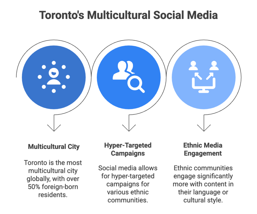 Why 2026 Is the Best Time for Businesses to Invest in Social Media Marketing in Toronto 5 Toronto's Multicultural Social Media infographic