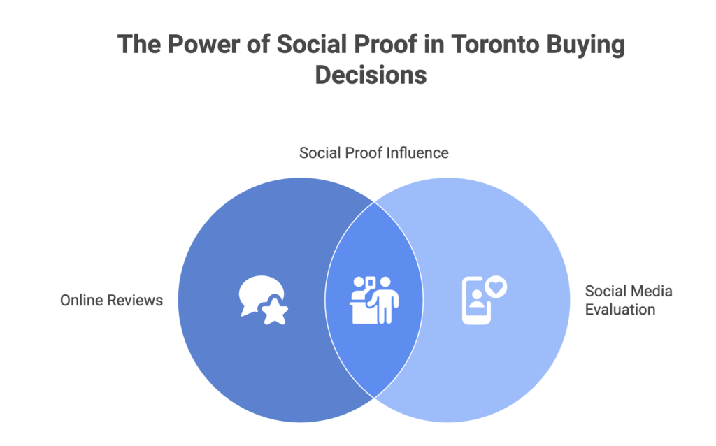 Why 2026 Is the Best Time for Businesses to Invest in Social Media Marketing in Toronto 6 Social Proof importance in Social media marketing in Toronto