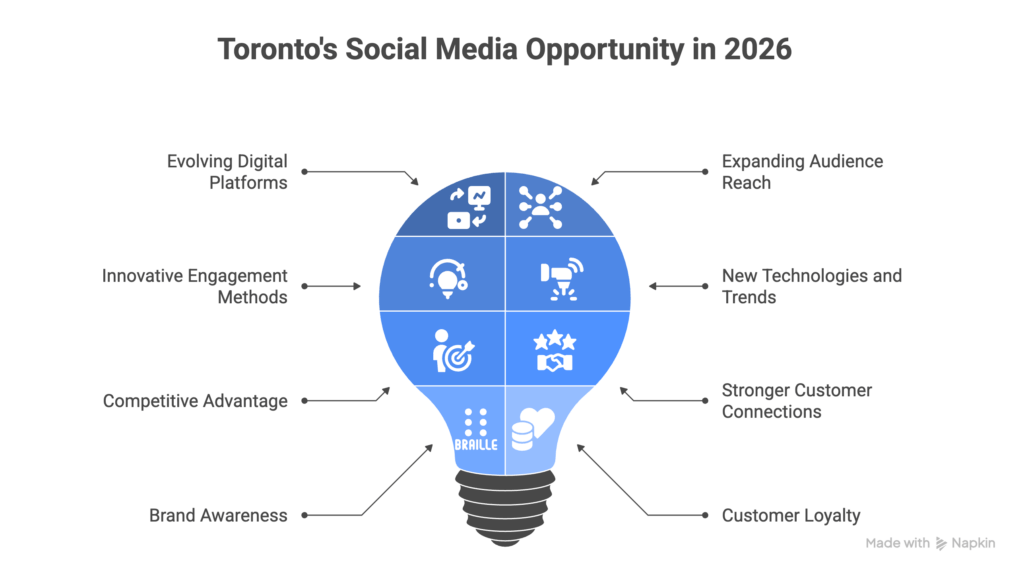 Why 2026 Is the Best Time for Businesses to Invest in Social Media Marketing in Toronto 1 Social Media Marketing in Toronto Opportunity