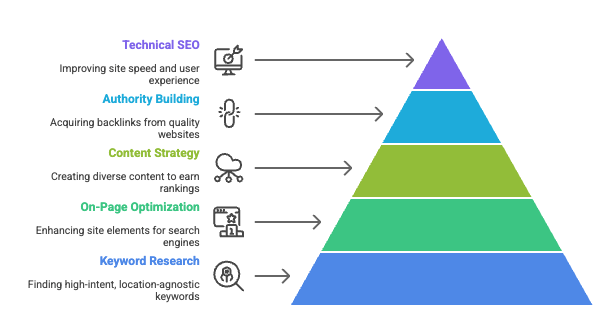 A five-layer pyramid diagram illustrating traditional SEO in Toronto: keyword research, on-page optimization, content strategy, authority building, and technical SEO, each with icons and brief descriptions.