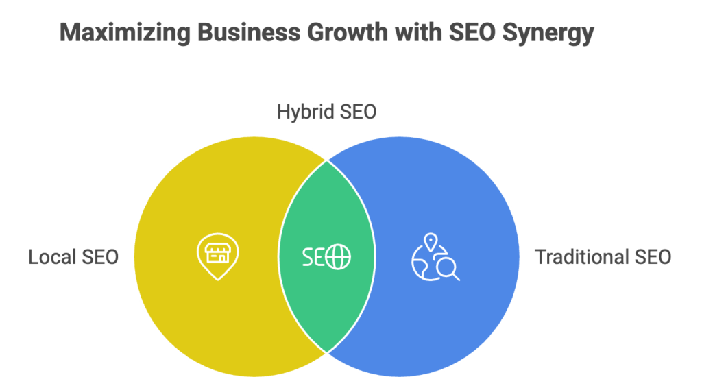 A Venn diagram titled “Maximizing Business Growth with SEO Synergy,” showing overlap between Local SEO, Hybrid SEO (in the centre), and Traditional SEO with relevant icons in each section.