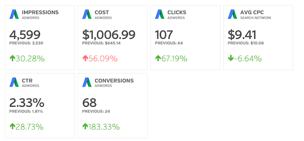 ss-1.5 A digital dashboard displays AdWords metrics: 4,599 impressions, $1,006.99 cost, 107 clicks, $9.41 avg CPC, 2.33% CTR, and 68 conversions, with percentage changes shown in green and red.
