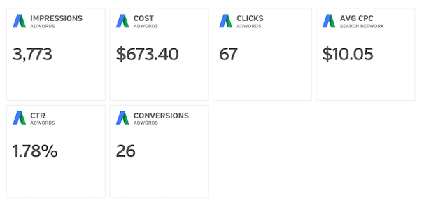 ss01-1 AdWords dashboard showing: 3,773 impressions, $673.40 cost, 67 clicks, $10.05 average CPC, 1.78% CTR, and 26 conversions.