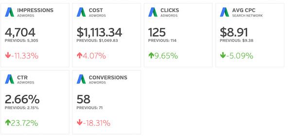 ss2 A Google AdWords dashboard showing metrics: Impressions 4,704 (-11.33%), Cost $1,113.34 (-4.07%), Clicks 125 (+9.65%), Avg CPC $8.91 (-5.09%), CTR 2.66% (+23.72%), Conversions 58 (-18.31%).