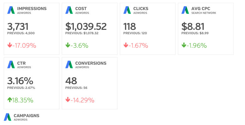 ss3 A Google AdWords performance dashboard showing impressions: 3,731 (-17.09%), cost: $1,039.52 (-3.6%), clicks: 118 (-1.67%), avg CPC: $8.81 (-1.96%), CTR: 3.16% (+18.35%), conversions: 48 (-14.29%).