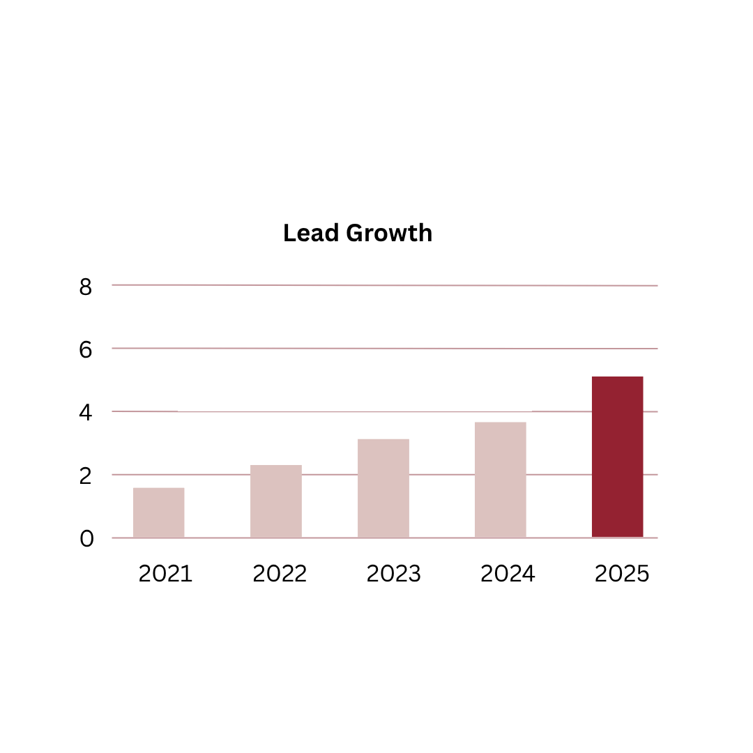 Bar chart titled Lead Growth showing steady increase from 2021 to 2025; values rise each year, with the highest bar in 2025. Y-axis ranges from 0 to 8.