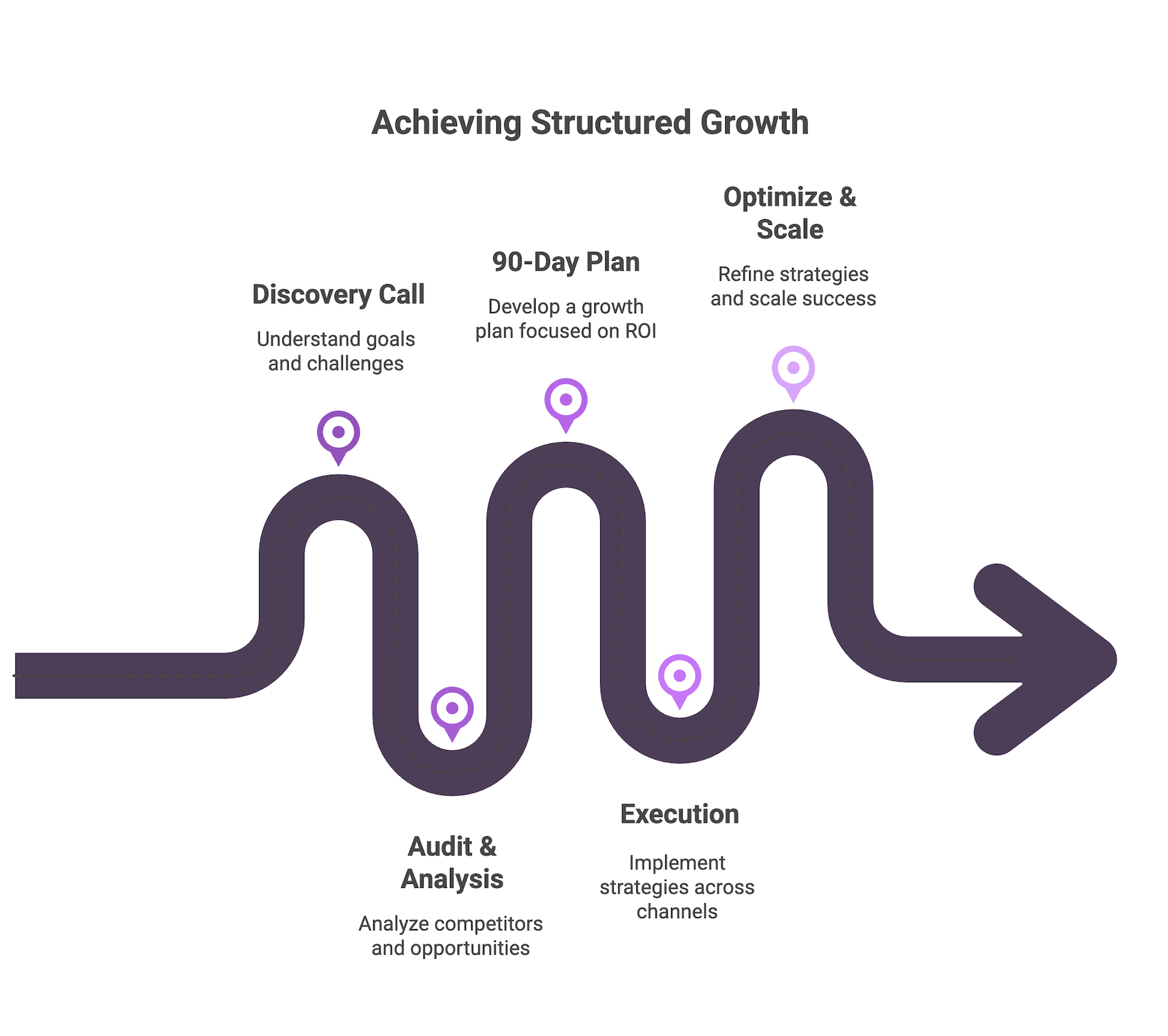 Achieving Structured Growth Roadmap