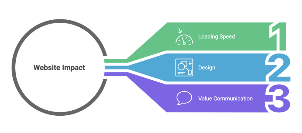 Important-elements-of-website-design Important elements of website design Toronto - Diagram showing Website Impact leading to three factors: 1. Loading Speed (with a speedometer icon), 2. Design (with a layout icon), and 3. Value Communication (with a speech bubble icon).