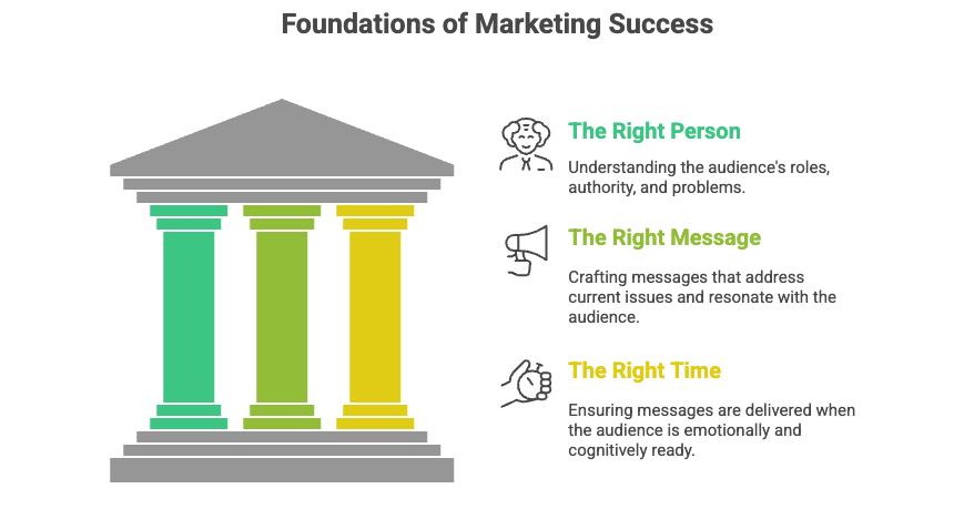 The Right Message at the Right Time: Why Timing Is the Most Underrated Marketing Skill 8 An illustration of three pillars labeled βThe Right Person,β βThe Right Message,β and βThe Right Time,β representing the foundations of marketing success with brief descriptions next to each pillar.