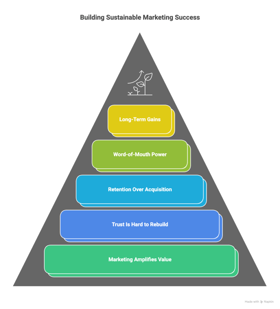 Why Even the Greatest Marketing Can't Sell a Bad Product? 3 A pyramid diagram titled Building Sustainable Marketing Success with five stacked layers: Long-Term Gains, Word-of-Mouth Power, Retention Over Acquisition, Trust Is Hard to Rebuild, and Marketing Amplifies Value.