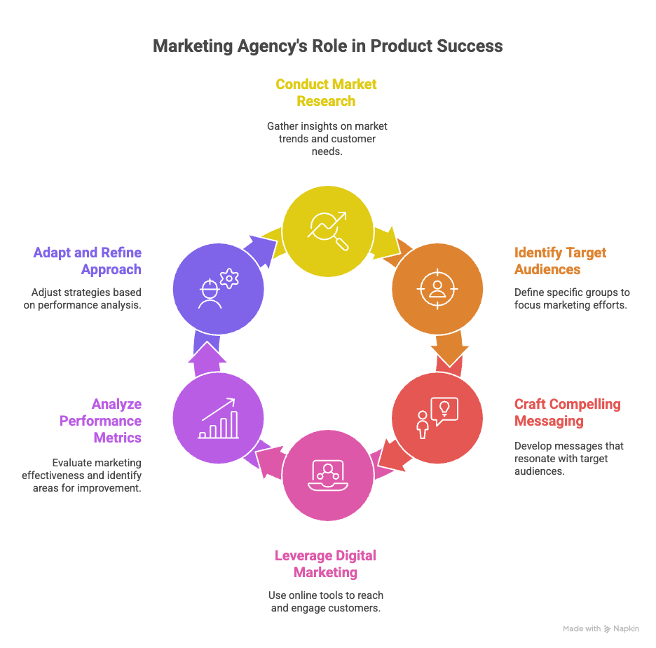 Why Even the Greatest Marketing Can't Sell a Bad Product? 4 A circular flowchart titled Marketing Agencys Role in Product Success shows six steps: conduct market research, identify target audiences, craft messaging, leverage digital marketing, analyze metrics, and adapt approach. Each step has an icon.