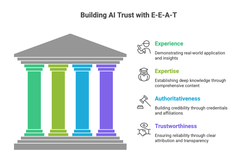How to Write Content That AI Tools Can Extract and Trust 3 Building AI trust with E-E-A-T pillars including Experience, Expertise, Authoritativeness, and Trustworthiness