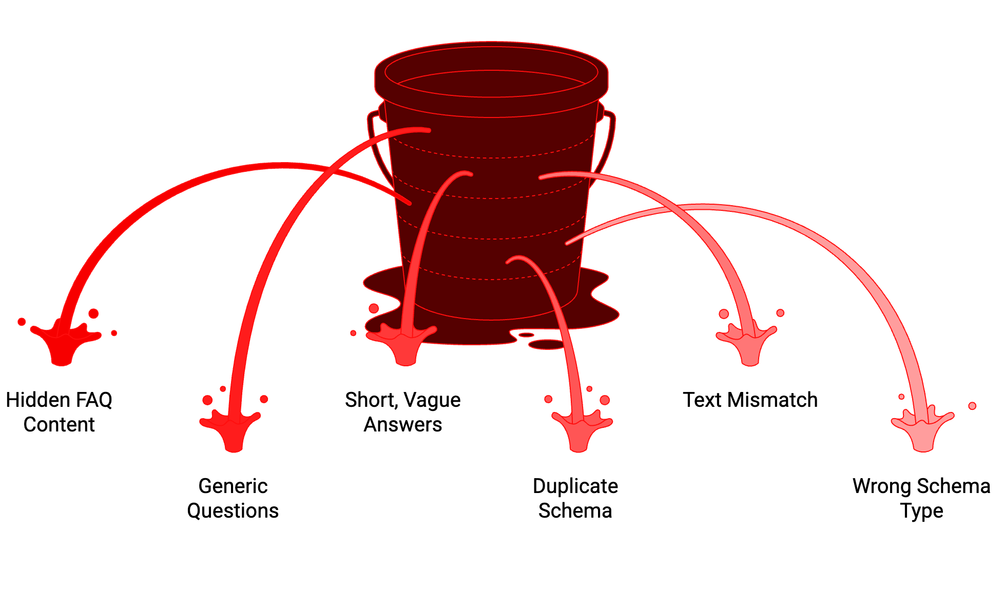 Illustration of a leaking red bucket with multiple streams of liquid spilling out in different directions, symbolizing common mistakes that drain or reduce your SEO and FAQ schema results.