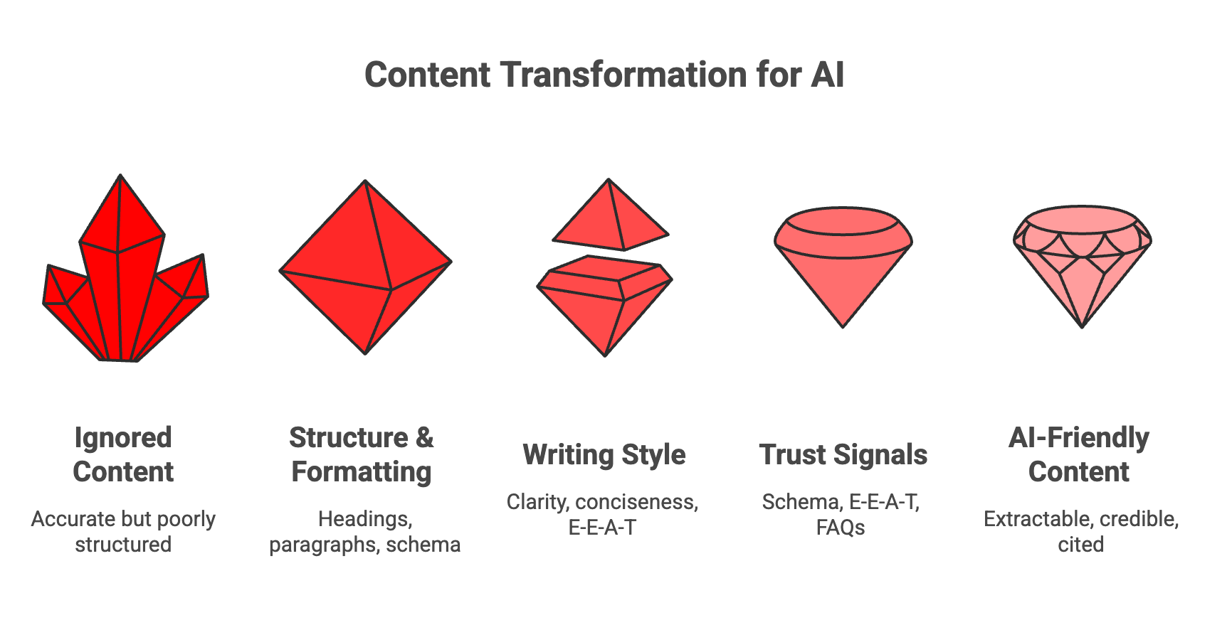 Content That AI Tools Can Extract and Trust AI Content Optimization process showing how structure, writing style, and trust signals create AI-friendly content