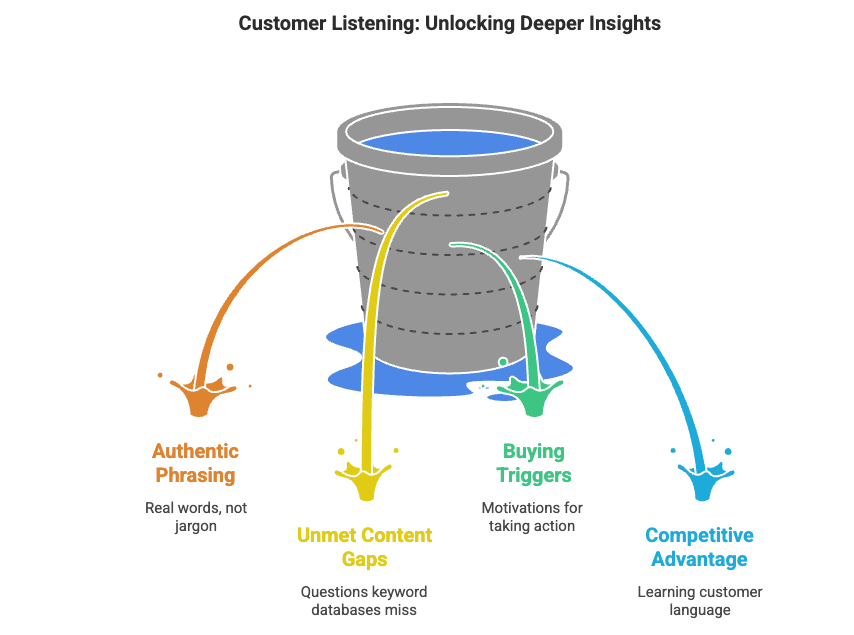 How to Discover Real Keywords From Customer Conversations 2 Customer listening strategy illustration showing authentic phrasing, unmet content gaps, buying triggers, and competitive advantage in keyword research.