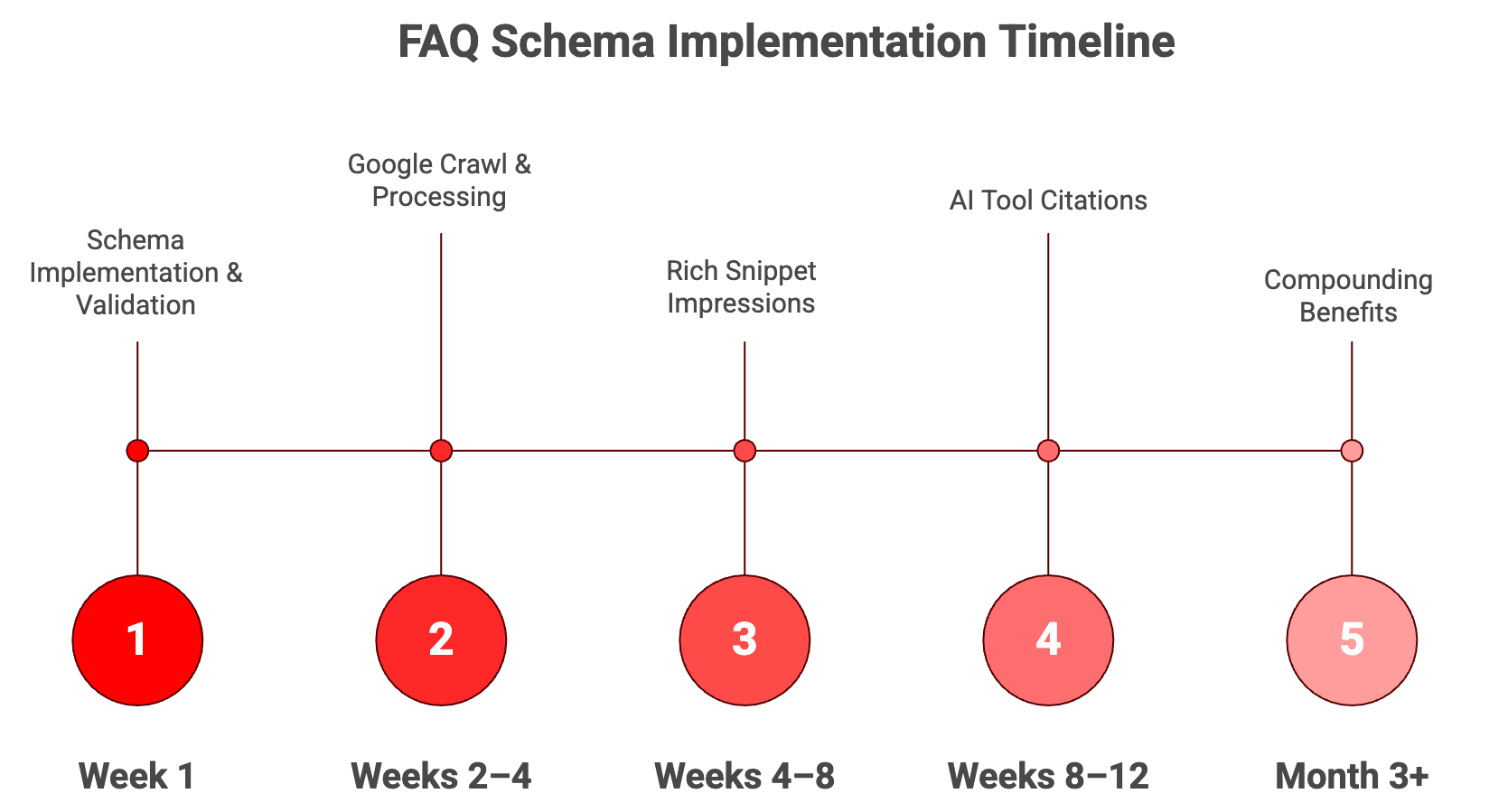 nfographic titled ‘FAQ Schema Implementation Timeline’ showing a five-stage timeline: Week 1 – Schema Implementation & Validation; Weeks 2–4 – Google Crawl & Processing; Weeks 4–8 – Rich Snippet Impressions; Weeks 8–12 – AI Tool Citations; Month 3+ – Compounding Benefits, illustrating the expected progression of results after implementing FAQ schema.