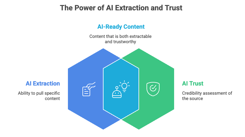 AI-ready content combining extractability and trust to improve AI citation and credibility
