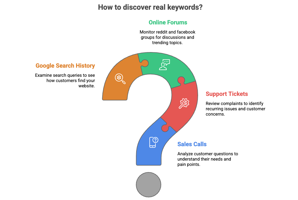 How to discover real keywords? Diagram showing How to Discover Real Keywords From Customer Conversations using online forums, Google search history, support tickets, and sales calls
