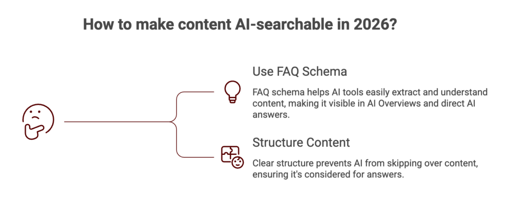 Infographic titled ‘How to make content AI-searchable in 2026?’ highlighting two key actions: ‘Use FAQ Schema’ to help AI tools extract and understand content for AI Overviews and direct answers, and ‘Structure Content’ to ensure clear organization so AI systems properly evaluate and surface the content.