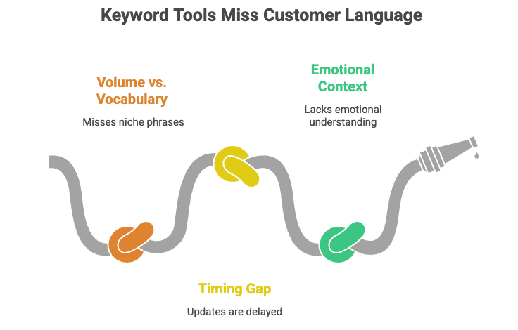 Infographic explaining why keyword tools miss customer language, emotional context, and long-tail search phrases
