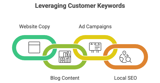 Customer-sourced keywords applied to website copy, blog content, ad campaigns, and local SEO strategy