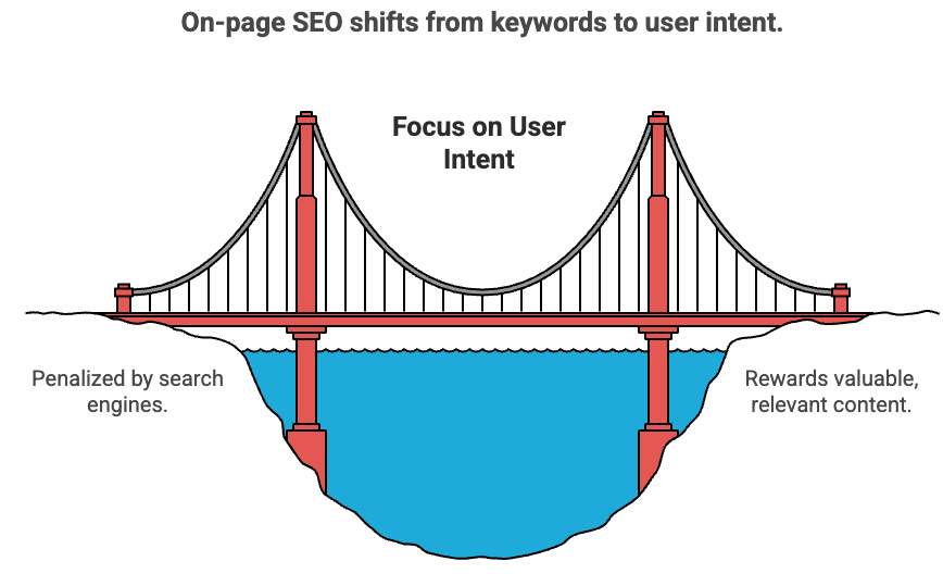 On-page SEO shifts from keywords to user intent. On-page SEO Strategy in 2026 evolving from keyword stuffing to user intent and valuable content.